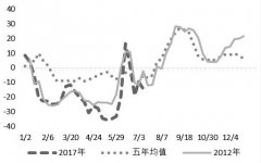 養(yǎng)雞行業(yè)利好，現(xiàn)貨帶動(dòng)雞蛋將再度上行