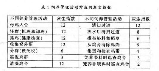 雞舍內(nèi)塵土的清算與節(jié)制 養(yǎng)雞設(shè)備-中州農(nóng)牧科技