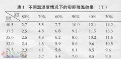 夏季不同濕度情況下的降溫效果